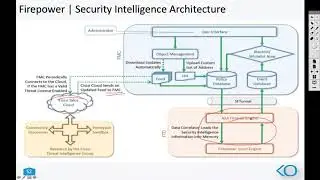 FTD Security Intelligence Based Filtering