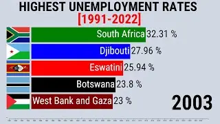 countries with highest unemployment rate (1991 - 2022)