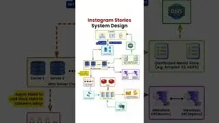 INSTAGRAM STORIES SYSTEM DESIGN  #pojokcode #expressjs #reactjs  #coding #javascript