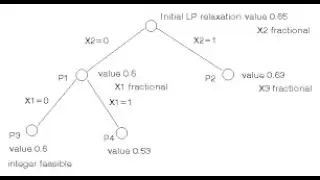 Integer  Linear Programming by the Branch & Bound Method