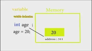 variables | code like Genius |  java variables complete