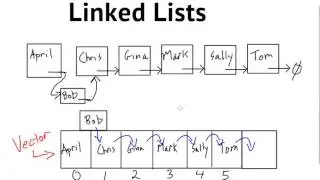 Data Structures  Introduction to Linked Lists