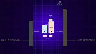 Transformer Architecture: Multi Headed Attention explained #ai #llm