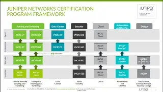 Getting Started with Juniper Networks Certification and Tips for Passing the Exam