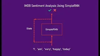 IMDB Sentiment Analysis Using SimpleRNN Layer From Tensorflow | Working With Sequential Data (Text)