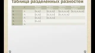 Полиномиальная интерполяция: интерполяционная формула Ньютона