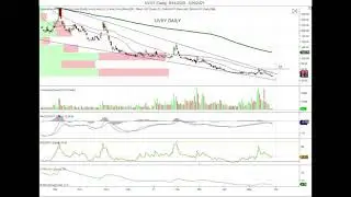 UVXY Set To Hit $90, $120