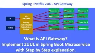 What is API gateway? Implemented using Netflix ZUUL in Spring Boot Microservices | Code from Scratch