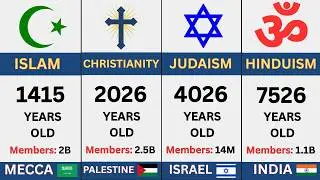 World Religions Origins Comparison (Year & Country) | Religion Timeline 2026 [Globbal data lab]