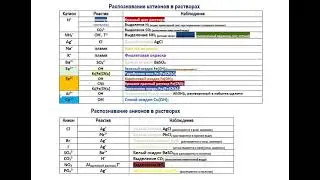 Распознавание катионов и анионов в растворах