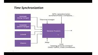 Introduction to Time Synchronization in Automotive
