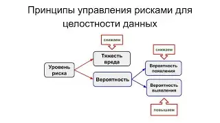 Управление рисками для целостности данных в сфере фармацевтической системы качества