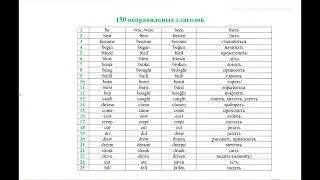 Видео 46. 150 неправильных глаголов с переводом и озвучиванием. Список неправильных глаголов.