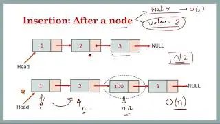 Inserting a Node in Linked List || Explanation with Code