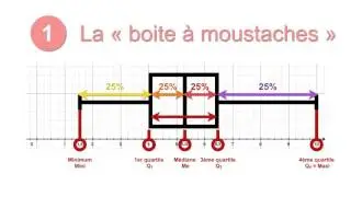3min Stat1 10 Boites à moustaches