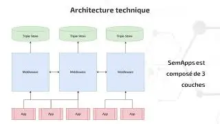 Architecture technique SemApps