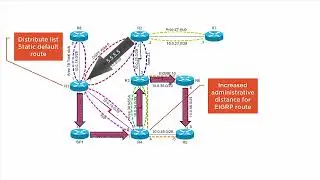 Tricking Routing Protocols into Using Alternate Paths [Cisco CCNP] {ENCOR/ENARSI}
