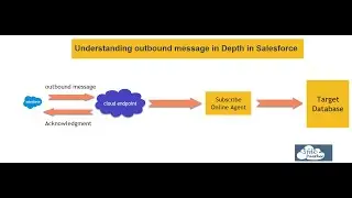 Outbound message in Salesforce || What is Outbound Message is WorkFlow Rule 