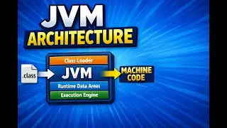JVM Architecture Explained | Java Virtual Machine (Class Loader, Memory, JIT)