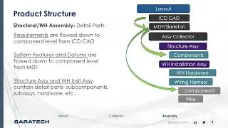 Top-Down Design and Wave Linking in NX