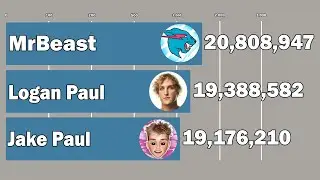 Mr Beast Vs Logan Paul Vs Jake Paul - Subscriber History (2012-2019) - 20 Million