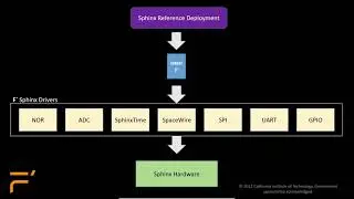 FSW 2021: Sphinx CDH and the open-source F´ Sphinx Reference Deployment - K.F. Ortega and M. Roche
