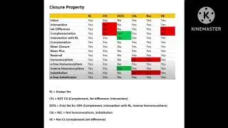 TOC Closure Properties Super Shortcut | RL–CFL–DCFL–CSL–REC–RE Full Chart Memory Trick -TOC