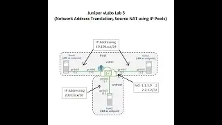 Juniper vLabs Lab 5 (Network Address Translation, Source NAT using IP Pools)