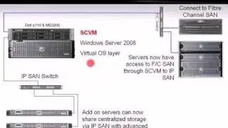 Hot Products In Storage & Virtualization Technology