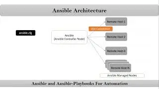 Section-2: Video-7:   Introduction to Ansible Architecture | Ansible-Playbooks | VRTechnologies