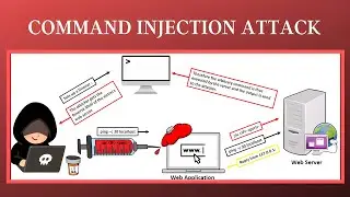 Exploring Ethical Hacking and Command Injection Attacks