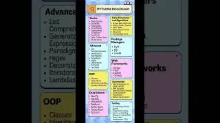 Python Roadmap #trending #python #viral #trend #youtubeshorts #shorts