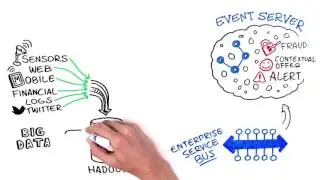 Arquitectura Orientada a Servicios (SOA), Enterprise Service Bus TIBCO en español.