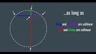 Symmetry of the circle defines four basic operations of arithmetic (- + -:- x).
