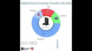 Global Annual Gaming Console Sales 2002 to January 2021