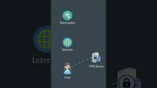 How do VPNs work ? #computers #VPNs