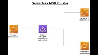 Series – 11 – Serverless – MSK Cluster With Producer & Consumer – PART – 9of9