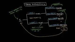 Conditional Probability: The Law of Total Probability & Bayes' Rule.