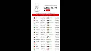 🔴 LIVE - World Population Counter 2026 
