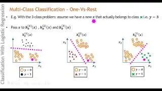 Logistic regression:  Multi-Class Classification