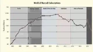 WoW Down to 5.6 Million Subscribers
