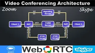Video Conferencing Application Architecture | WebRTC | Zoom System Design | Zoom Architecture