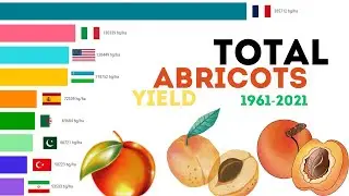 Total Abricots Yield 1961-2021