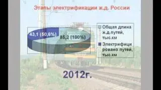 Этапы электрификации железных дорог России. Часть 1