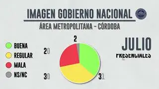 Nosotros te los anticipamos: Caída de la Imagen Positiva del Gob. de Milei