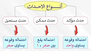 الحدث المؤكد - الحدث الممكن - الحدث المستحيل | الأحتمال