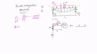 Double Integration Method Introduction