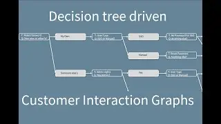 Yonyx - Decision Tree based Customer Interaction Graph - Platform Overview