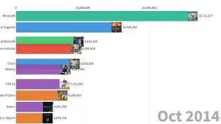 Evolution in popularity of Minecraft!