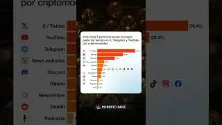 4 de cada 5 personas pasan la mayor parte del tiempo en X, Telegram y YouTube por criptomonedas 🚀